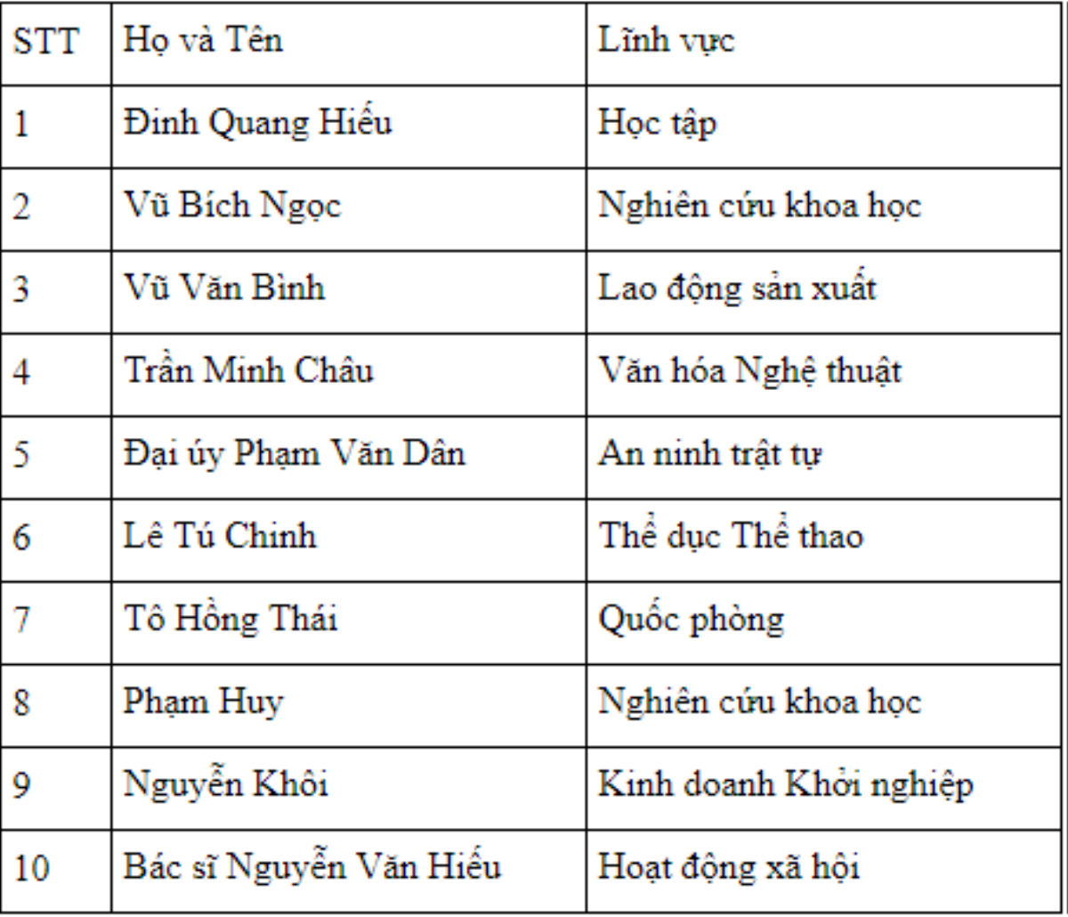 Soi bảng thành tích 'khủng' của Mai Hải Yến - Gương mặt trẻ Việt Nam tiêu biểu năm 2017 Ảnh 3