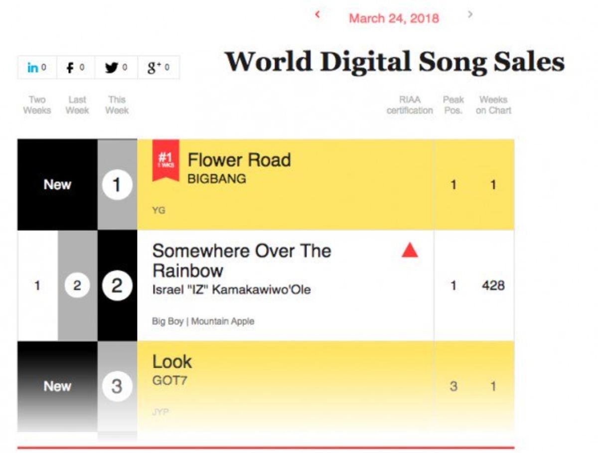 Mặc lùm xùm tại Hàn, 'Flower Road' của BigBang vẫn 'bán đắt' trên Billboard Ảnh 1