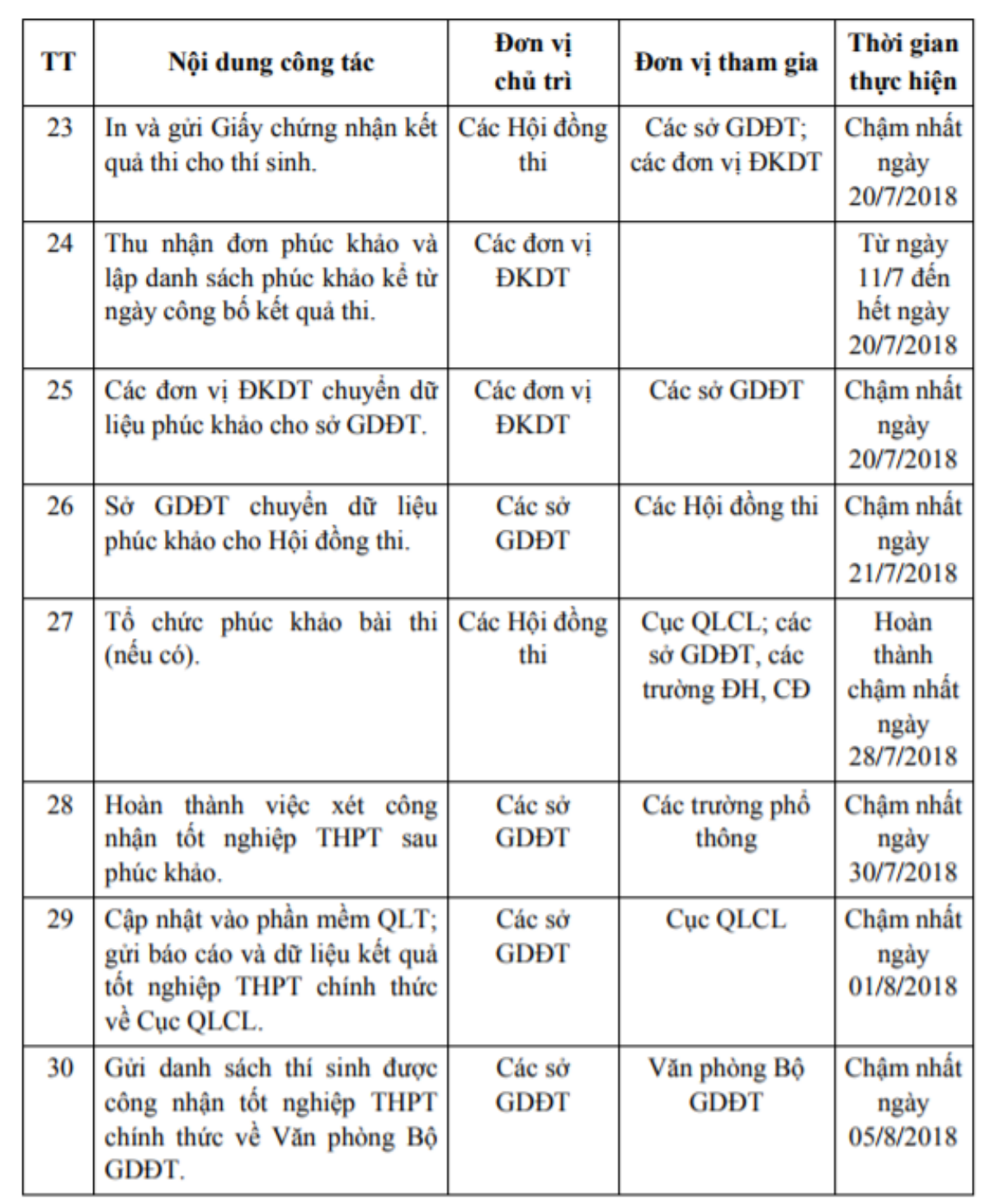 Những mốc thời gian quan trọng thí sinh cần phải nhớ trong kỳ thi THPT Quốc Gia 2018 Ảnh 6