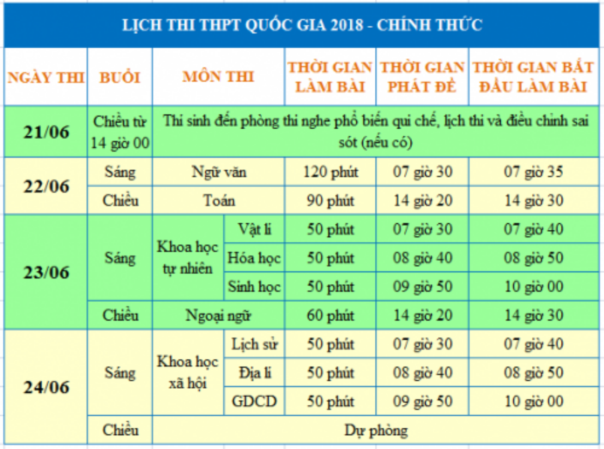 Những mốc thời gian quan trọng thí sinh cần phải nhớ trong kỳ thi THPT Quốc Gia 2018 Ảnh 1