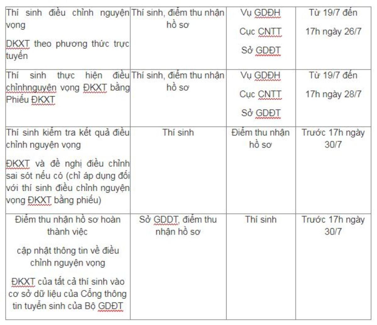 Những mốc thời gian quan trọng thí sinh cần phải nhớ trong kỳ thi THPT Quốc Gia 2018 Ảnh 2