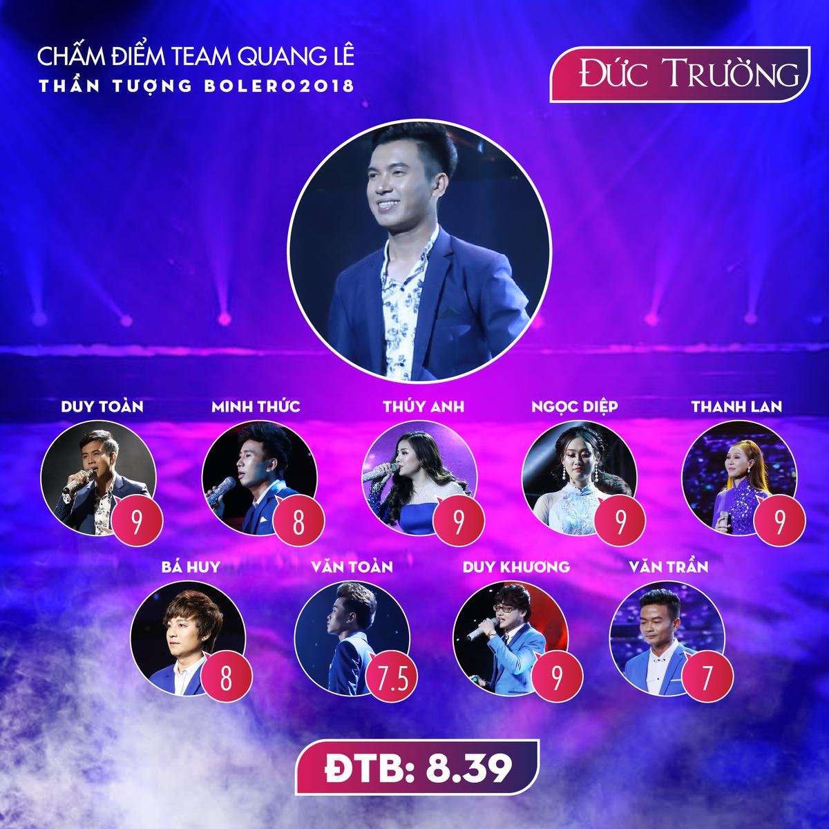 Team Quang Lê tự chấm điểm đồng đội: Ai là người dẫn đầu vòng Thách đấu? Ảnh 9