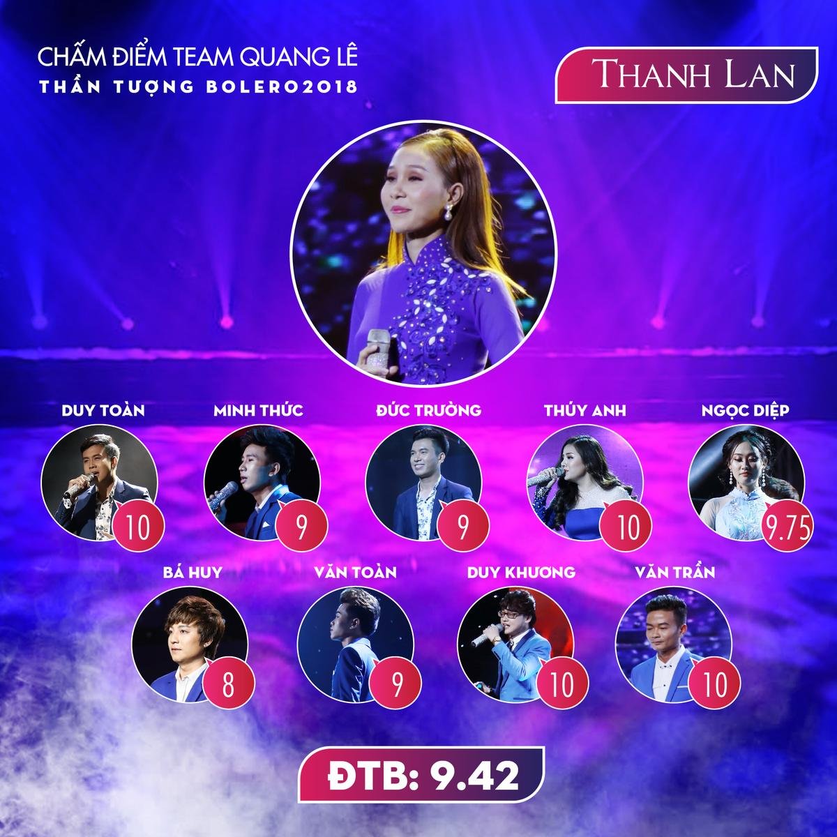 Team Quang Lê tự chấm điểm đồng đội: Ai là người dẫn đầu vòng Thách đấu? Ảnh 11