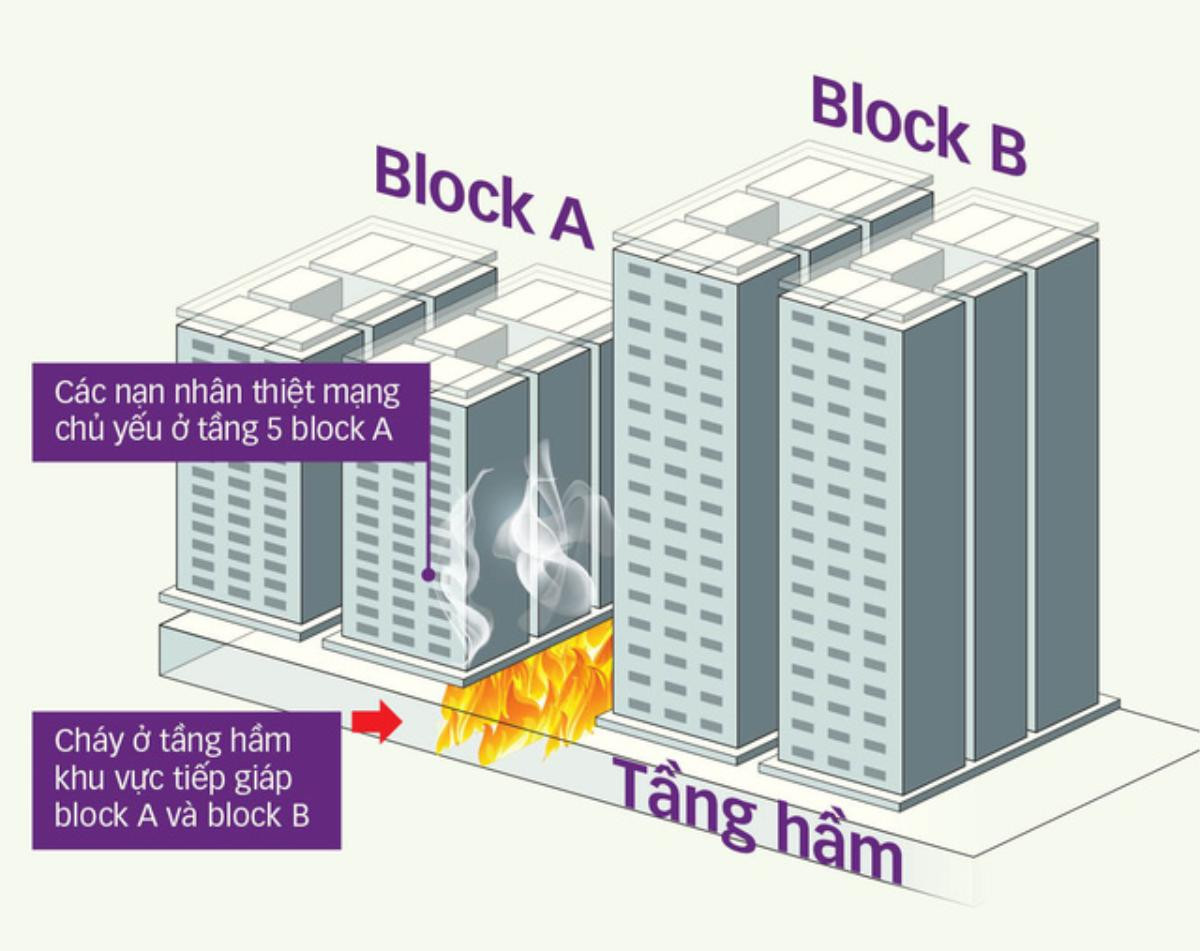 Cháy chung cư Carina Plaza: vì sao hệ thống báo cháy tê liệt? Ảnh 2