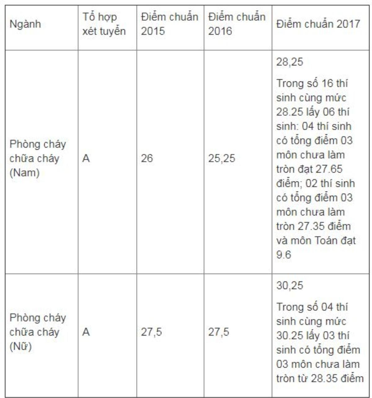 Bỏ hệ dân sự ở khối ngành công an, quân sự trừ ĐH Phòng cháy chữa cháy Ảnh 1