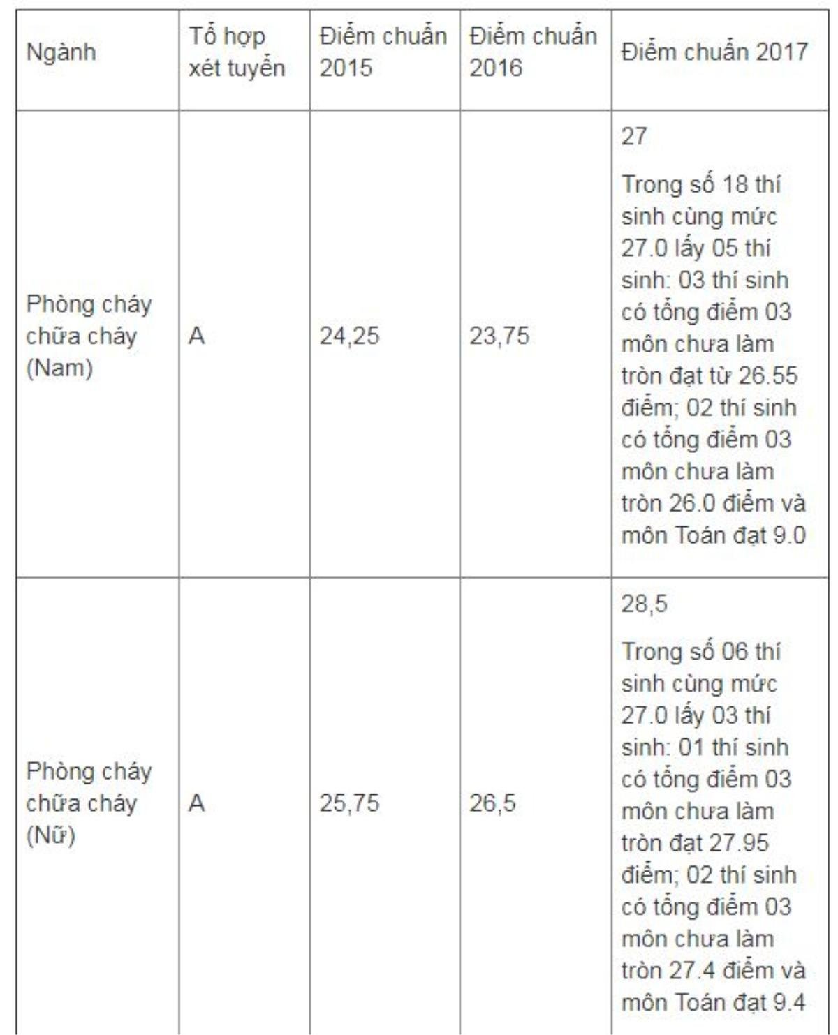 Bỏ hệ dân sự ở khối ngành công an, quân sự trừ ĐH Phòng cháy chữa cháy Ảnh 2