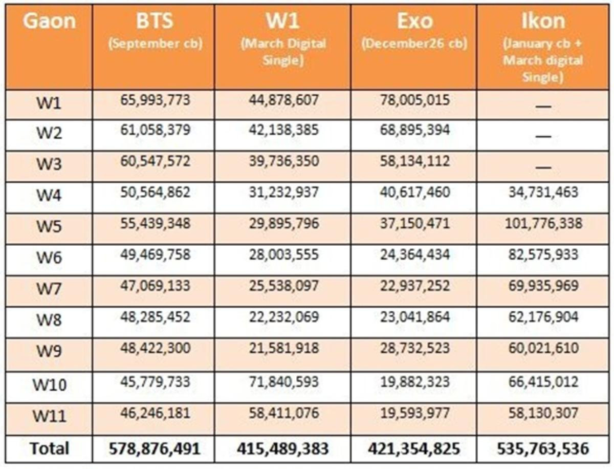 IKON 'gây bão' nhưng BTS mới là bá chủ digital Kpop đầu 2018 dù chưa comeback Ảnh 1