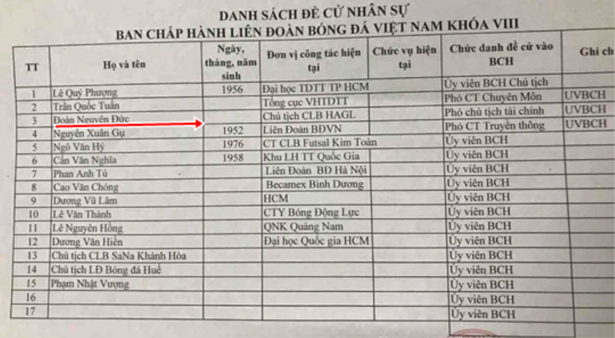 Bỏ sót bầu Đức, Chủ tịch VFF bổ sung 2 cán bộ vào Tiểu ban Nhân sự Ảnh 1