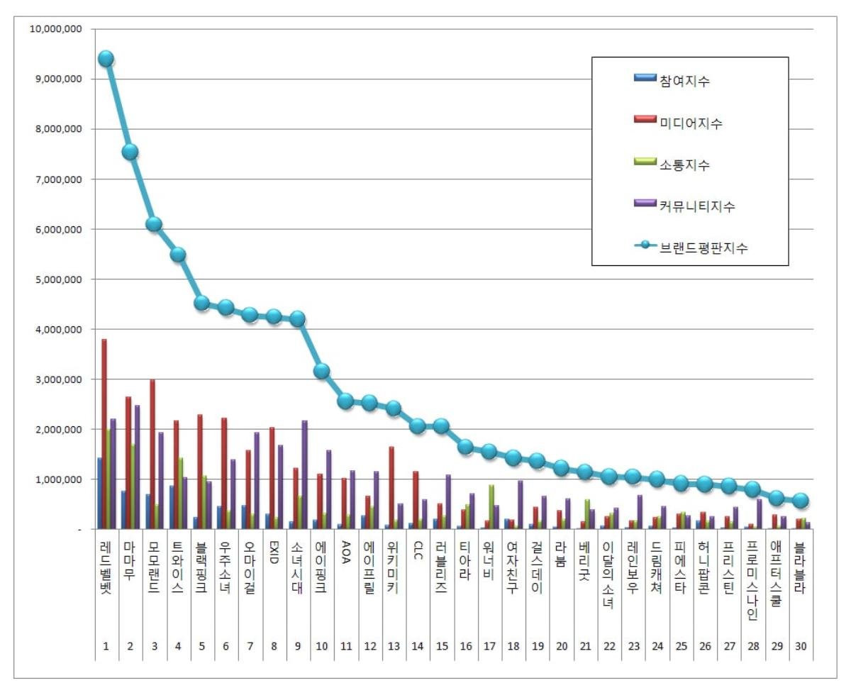 Red Velvet tiếp tục dẫn đầu về thương hiệu, Momoland bất ngờ 'đá' TWICE rớt hạng Ảnh 5