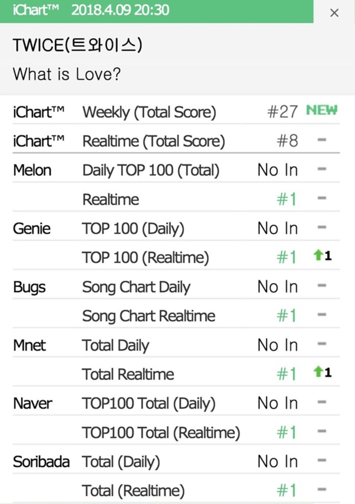 Lập thành tích nhanh chóng, TWICE hứa hẹn vượt mặt cả Winner lẫn Mamamoo Ảnh 3