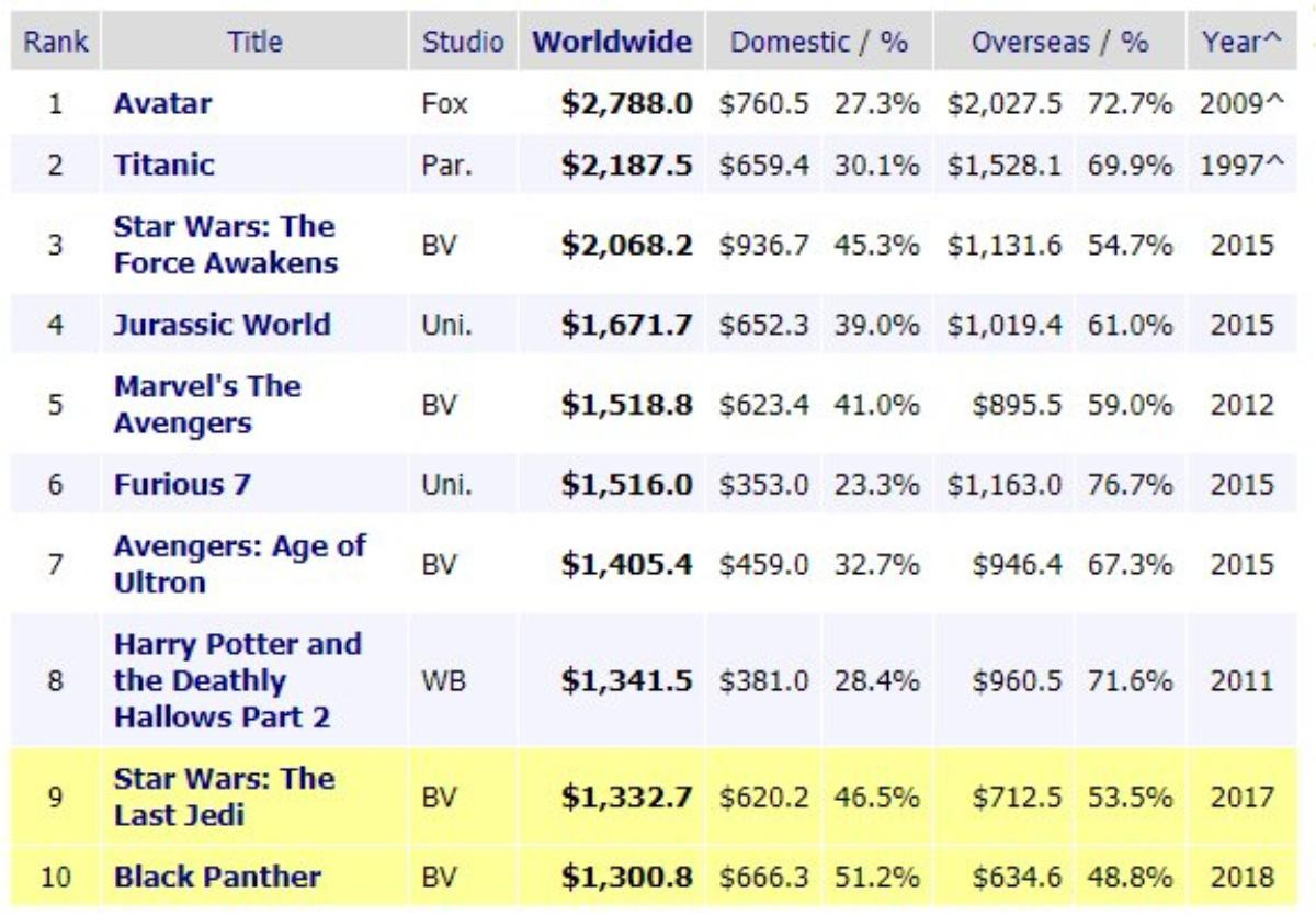 Tạm biệt 'Avengers' (2012), 'Black Panther' là vị vua mới của dòng phim siêu anh hùng Ảnh 4