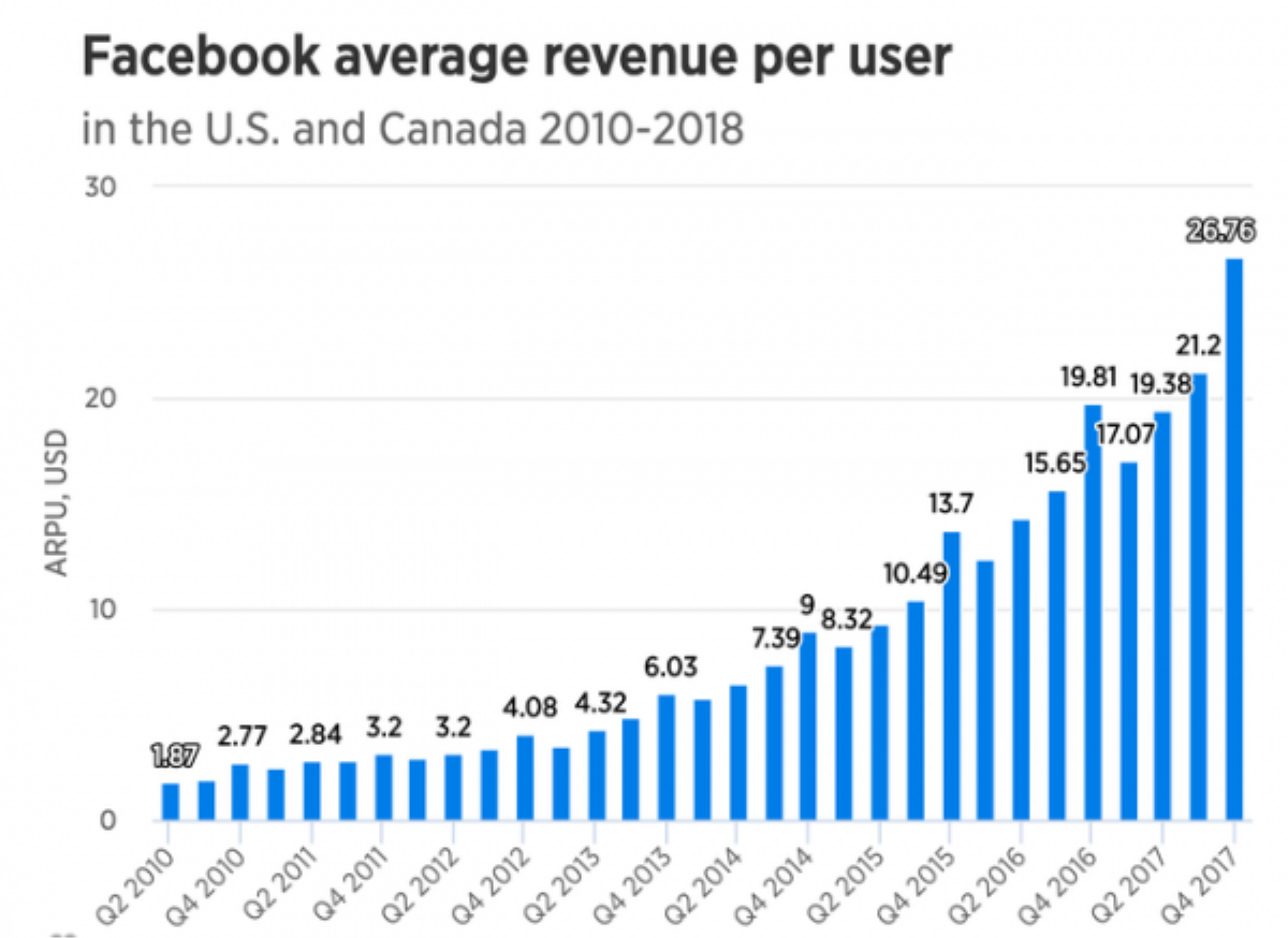 Facebook ơi, anh kiếm được hơn 270 USD từ tài khoản của tôi, kể từ hồi tôi mới gia nhập rồi đấy! Ảnh 2