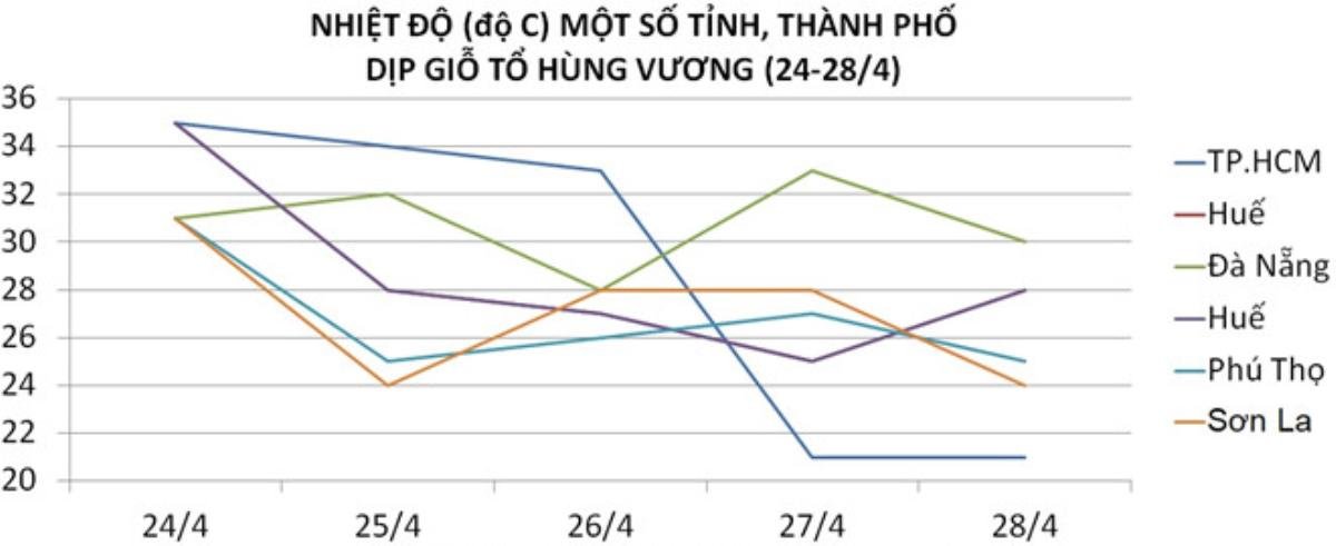 Thời tiết 3 miền ngày Giỗ tổ Hùng Vương Ảnh 2