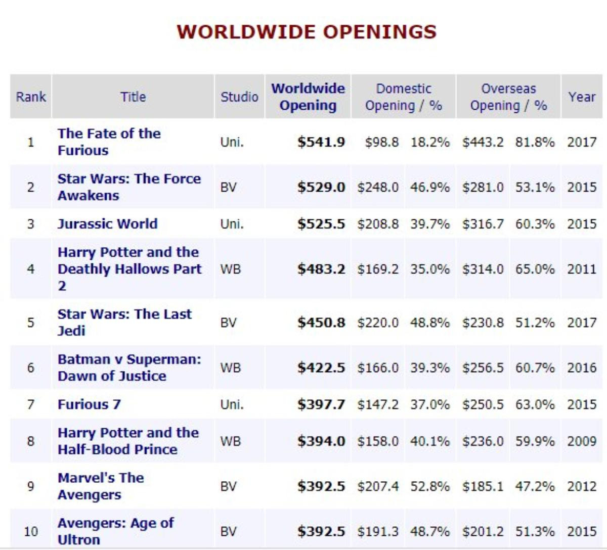 'Avengers: Infinity War' có thể đạt 500 triệu USD trong 3 ngày đầu công chiếu trên toàn thế giới Ảnh 5