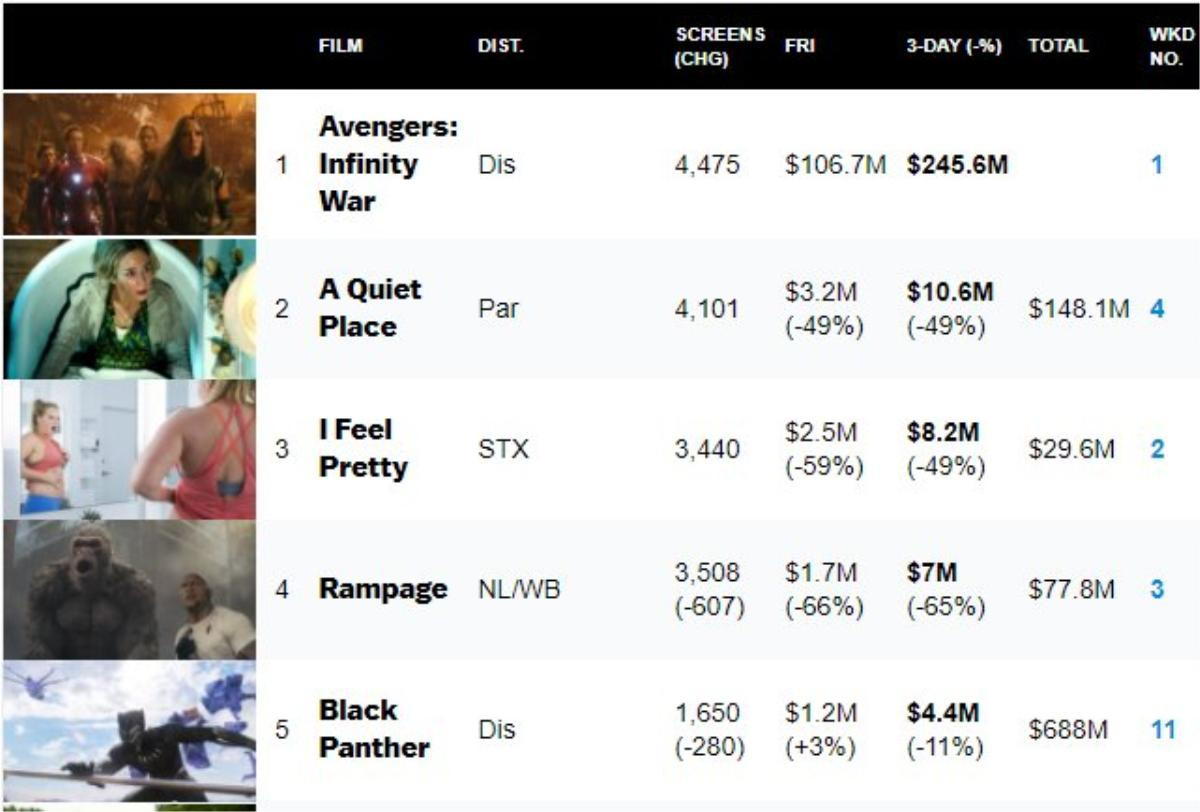 'Avengers: Infinity War' đạt 106 triệu USD trong ngày đầu ở Bắc Mỹ nhưng vẫn xếp sau phim này Ảnh 5