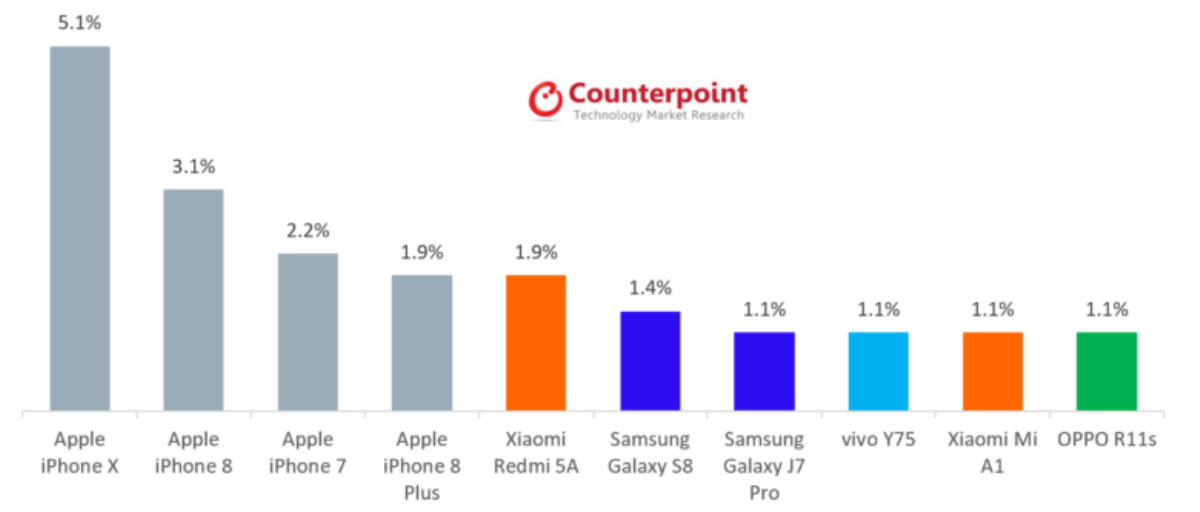 Tất cả chúng ta đã nhầm, iPhone X vẫn bán chạy như tôm tươi Ảnh 1