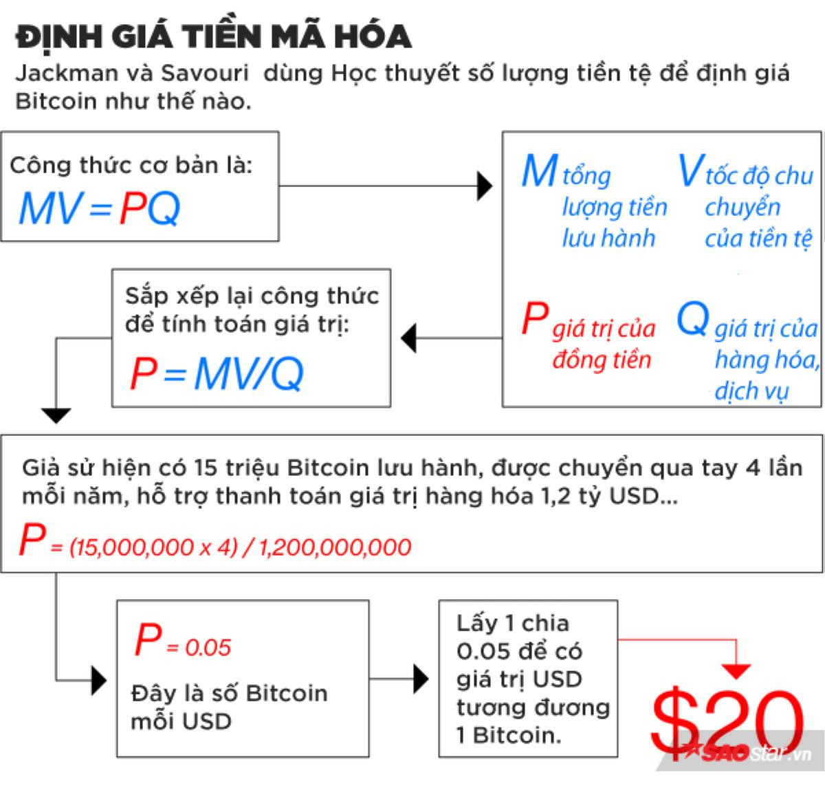 Đồng tiền số Bitcoin ai cũng muốn sở hữu thực sự đáng giá bao nhiêu? Ảnh 2