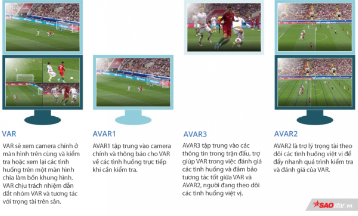 Công nghệ đặc biệt VAR được sử dụng tại World Cup 2018 là gì? Ảnh 2