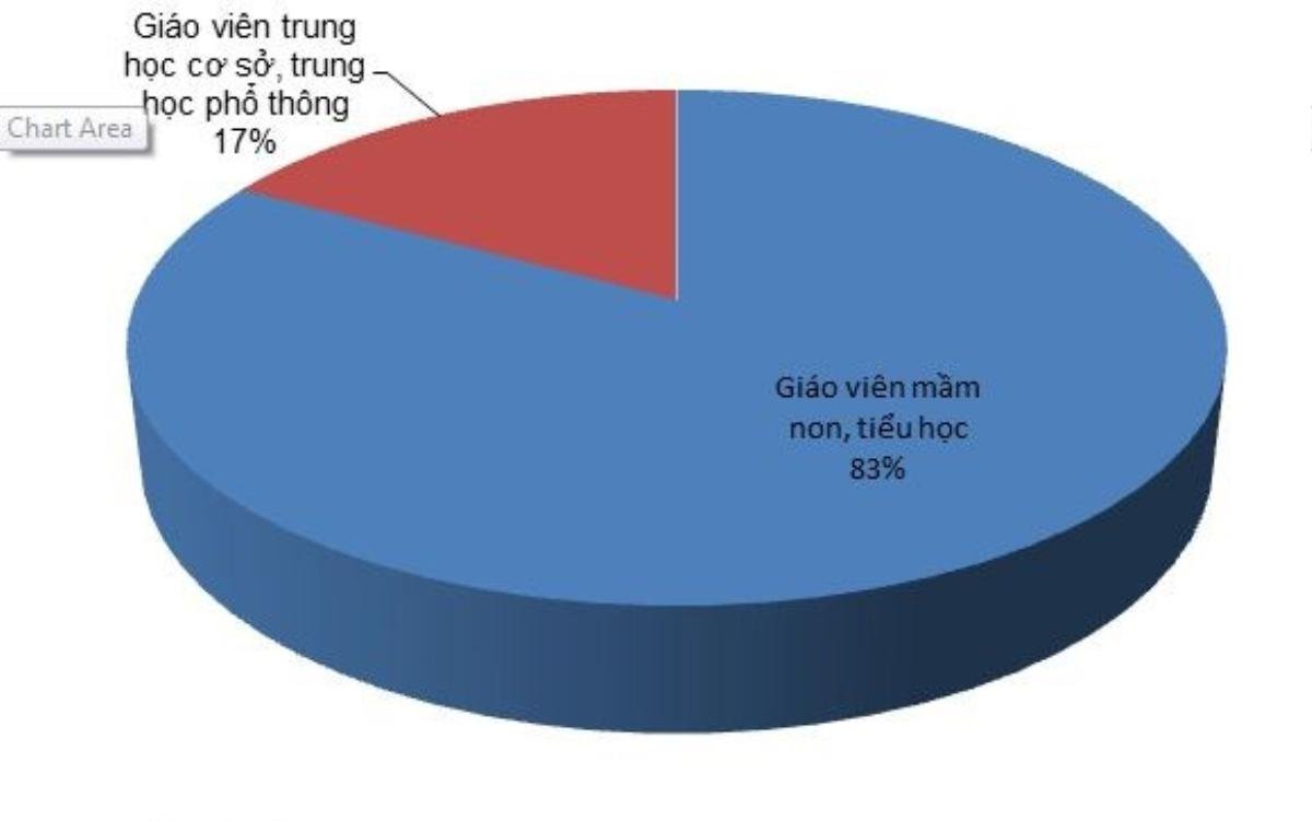 Mạnh tay cắt giảm chỉ tiêu tuyển sinh ngành Sư phạm nhưng dự báo chỉ 4 năm nữa, cả nước thiếu 59.000 giáo viên Ảnh 2