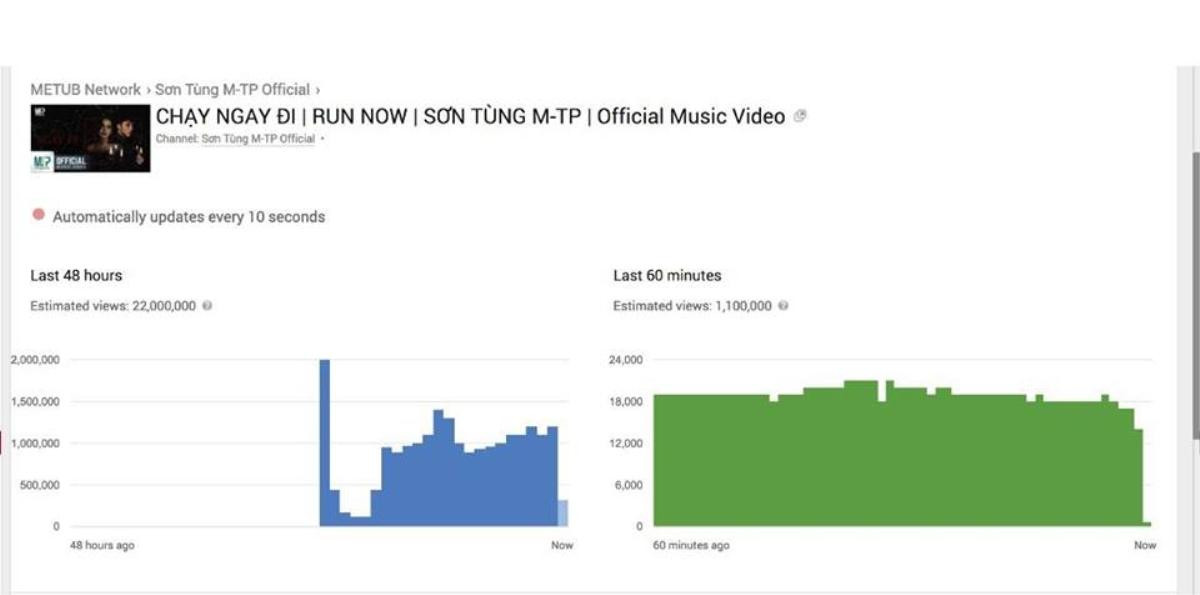 MV 'Chạy ngay đi' của Sơn Tùng chính thức đi vào lịch sử: 22 triệu view trong ngày đầu tiên! Ảnh 4