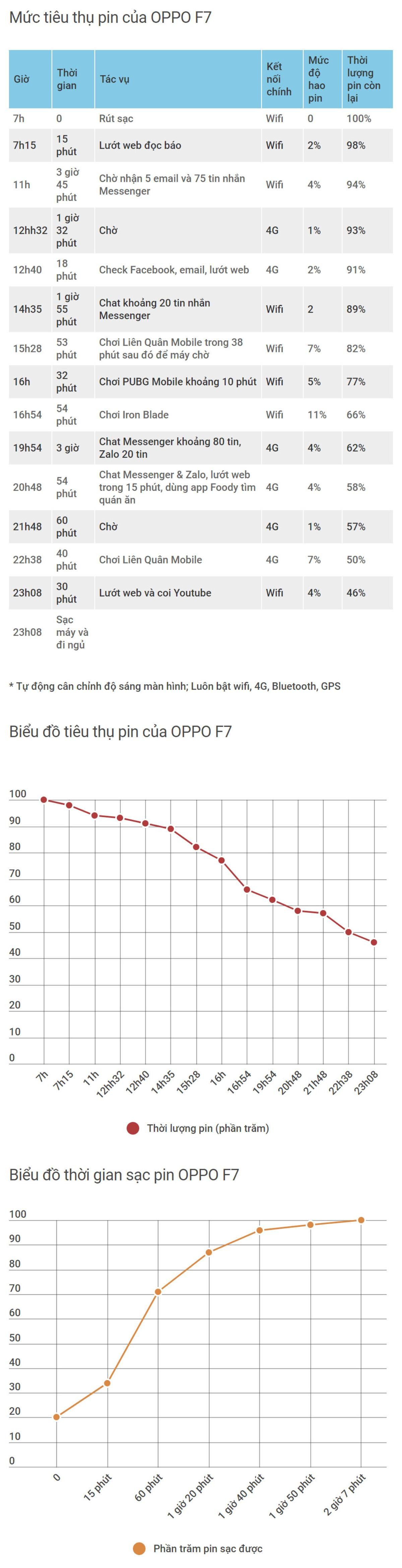 Đánh giá chi tiết OPPO F7: Smartphone 'lắm tài nhiều tật' ở tầm trung nhưng đáng cân nhắc Ảnh 28