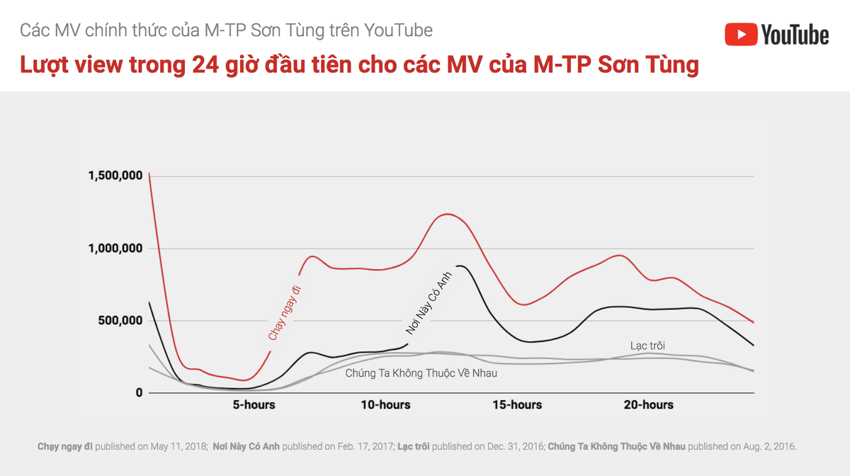 Phía Sơn Tùng cung cấp thêm bằng chứng 'minh oan' cho 22 triệu views của 'Chạy ngay đi' Ảnh 2