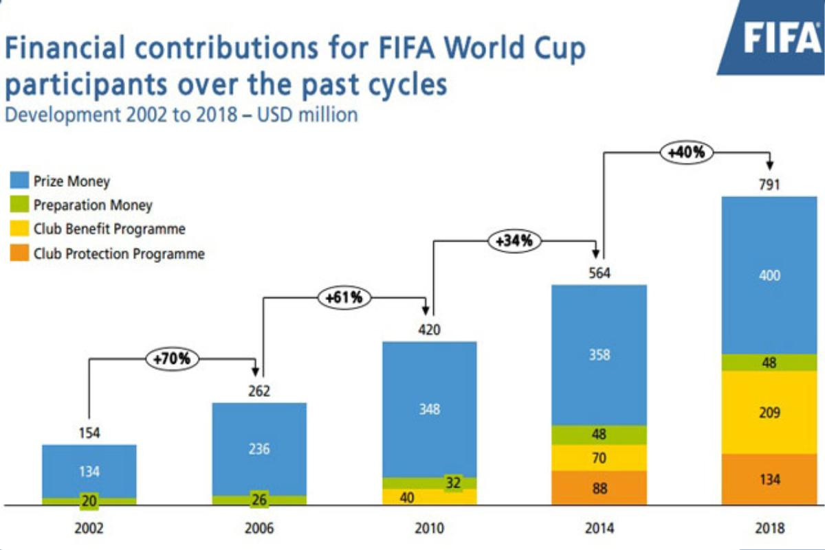 Tiết lộ 'tất tần tật' về tiền thưởng tại World Cup 2018 Ảnh 2