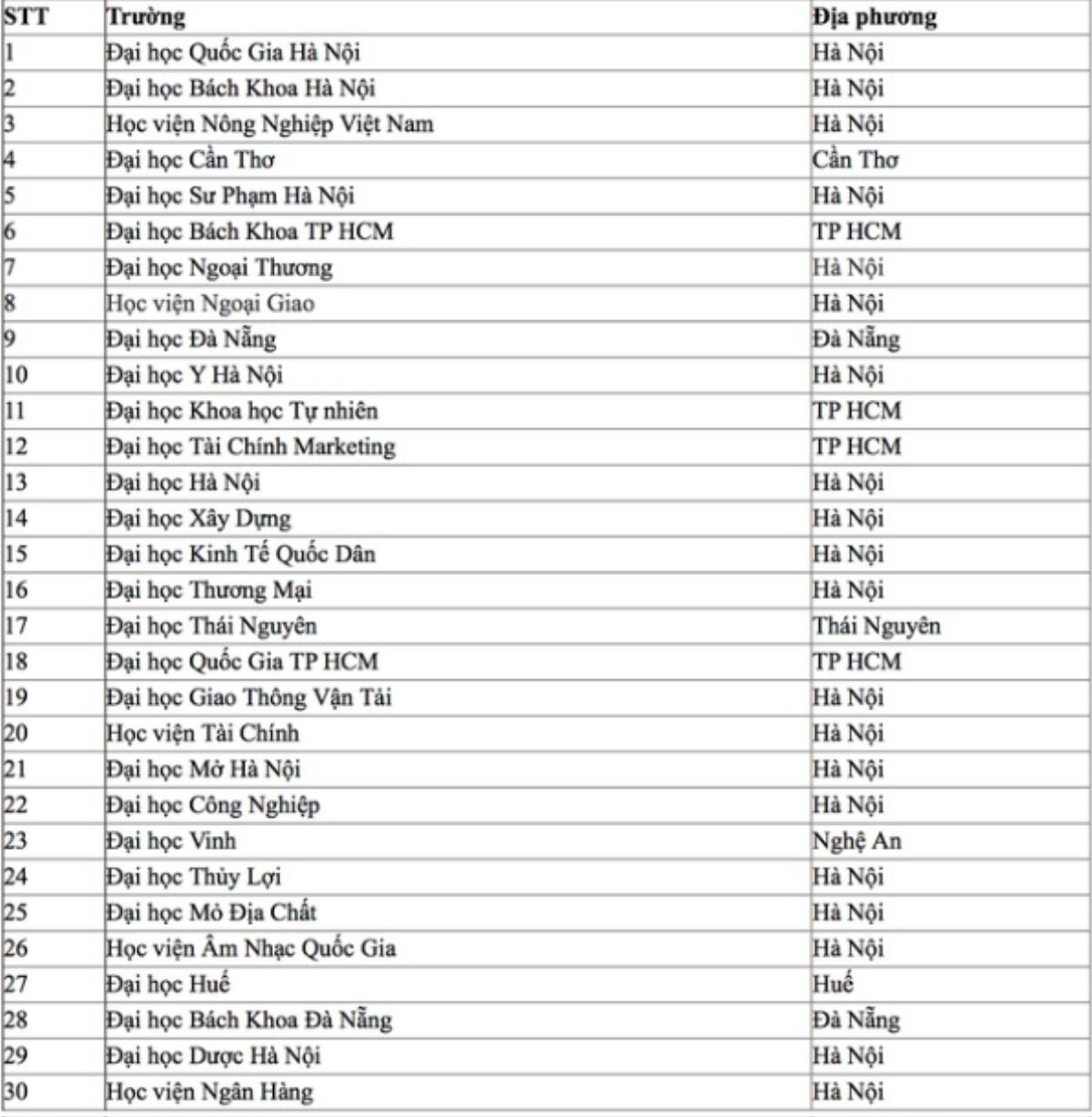 Trước kỳ thi THPT Quốc gia, sĩ tử cùng điểm lại Top 30 trường ĐH tốt nhất Việt Nam để biết đã chọn đúng hay chưa Ảnh 1