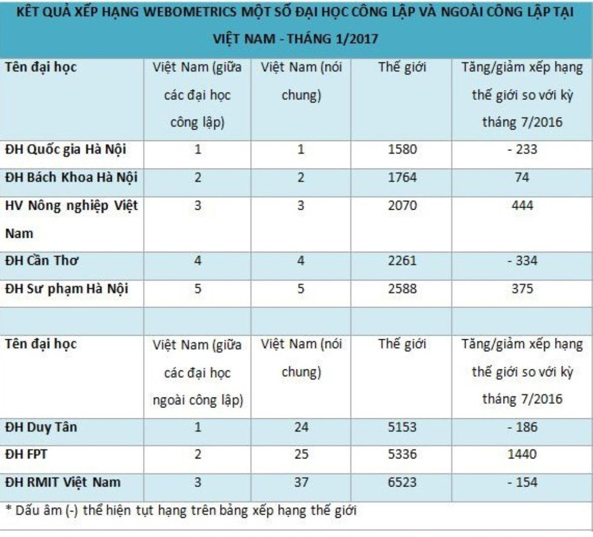 Trước kỳ thi THPT Quốc gia, sĩ tử cùng điểm lại Top 30 trường ĐH tốt nhất Việt Nam để biết đã chọn đúng hay chưa Ảnh 2