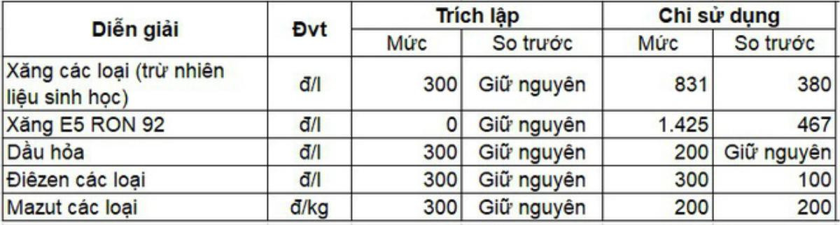 15h chiều nay, giá xăng trong nước tăng mạnh Ảnh 2