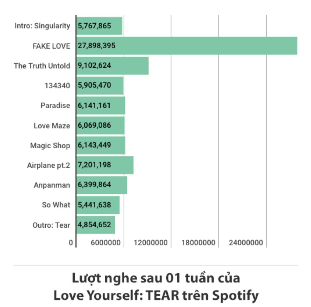 BTS kiếm nửa triệu đô từ Spotify sau một tuần Love Yourself: TEAR lên sóng Ảnh 2