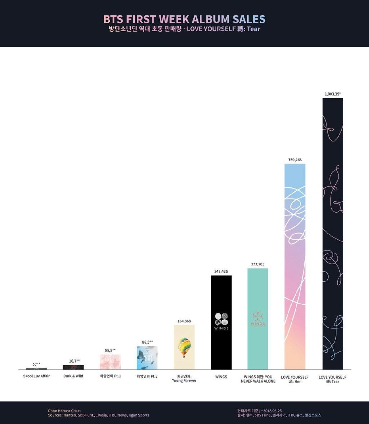 Nhìn lại doanh số của ông hoàng bán đĩa BTS: Album mới nhất gấp 200 lần album năm 2014! Ảnh 2