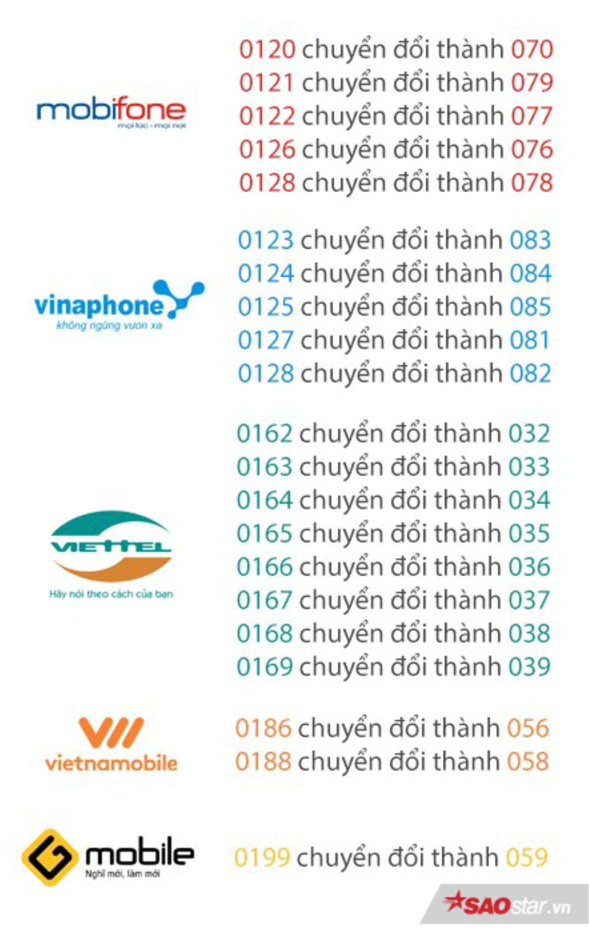 Vì sao phải chuyển đổi thuê bao di động từ 11 số về 10 số? Ảnh 1