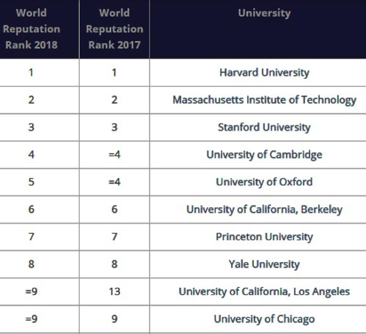 Top 100 ĐH danh tiếng nhất thế giới: Harvard giữ vị trí quán quân Ảnh 3