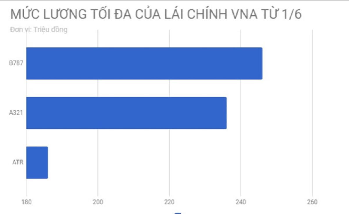 Phi công Vietnam Airlines được tăng lương từ 1/6 Ảnh 3