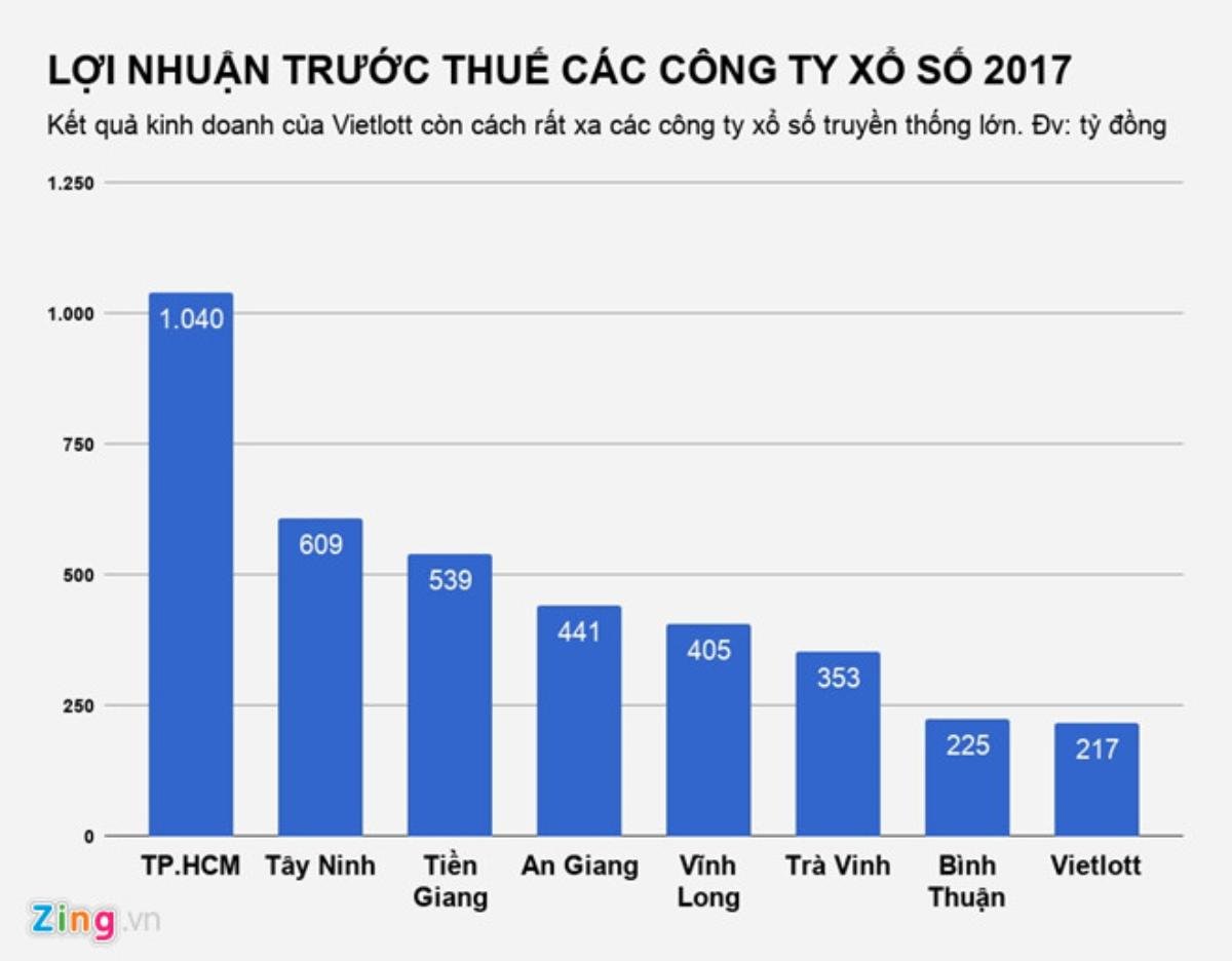 Vietlott giảm sức cạnh tranh, công ty xổ số truyền thống lãi đậm Ảnh 3