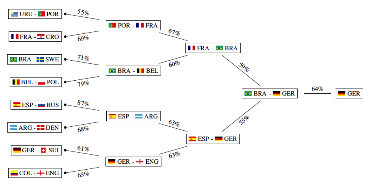 Trí tuệ nhân tạo (A.I) dự đoán nhà vô địch World Cup 2018 và kết quả chính là… Ảnh 3