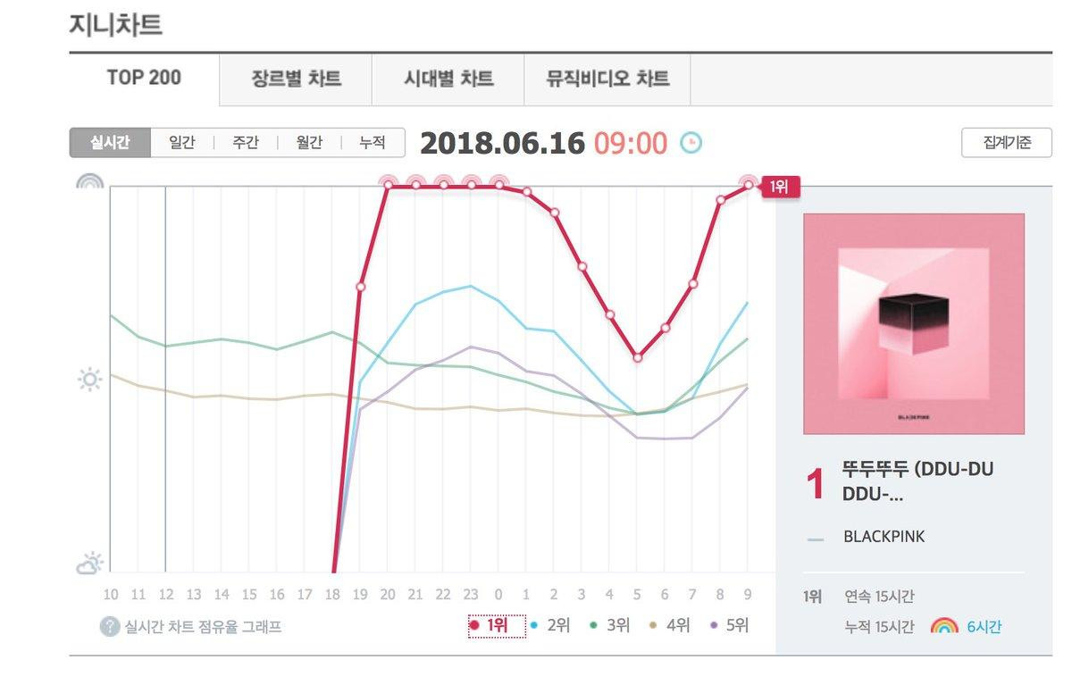 Vừa trở lại, BlackPink đã vượt BTS về view và soán ngôi Twice ở lượt nghe trên iChart Ảnh 5