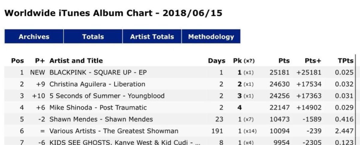 Vừa trở lại, BlackPink đã vượt BTS về view và soán ngôi Twice ở lượt nghe trên iChart Ảnh 8