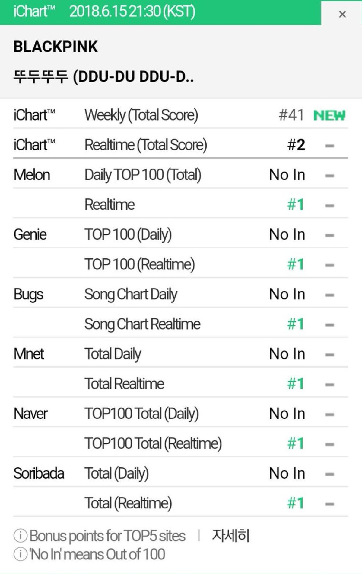 Vừa trở lại, BlackPink đã vượt BTS về view và soán ngôi Twice ở lượt nghe trên iChart Ảnh 15