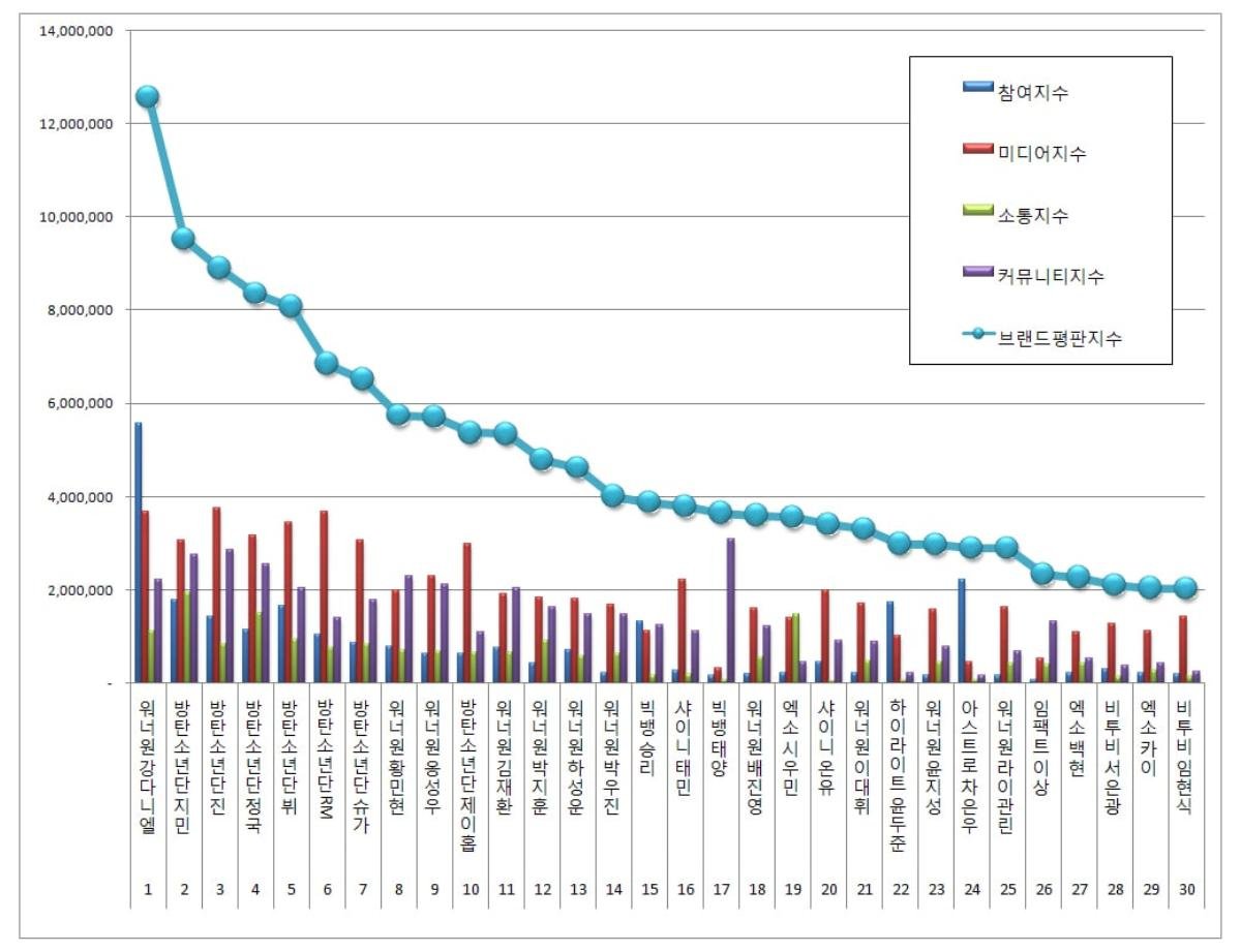 BXH thương hiệu nam thần tượng tháng 6: Wanna One và BTS chia nhau 'thống lĩnh' top đầu Ảnh 1