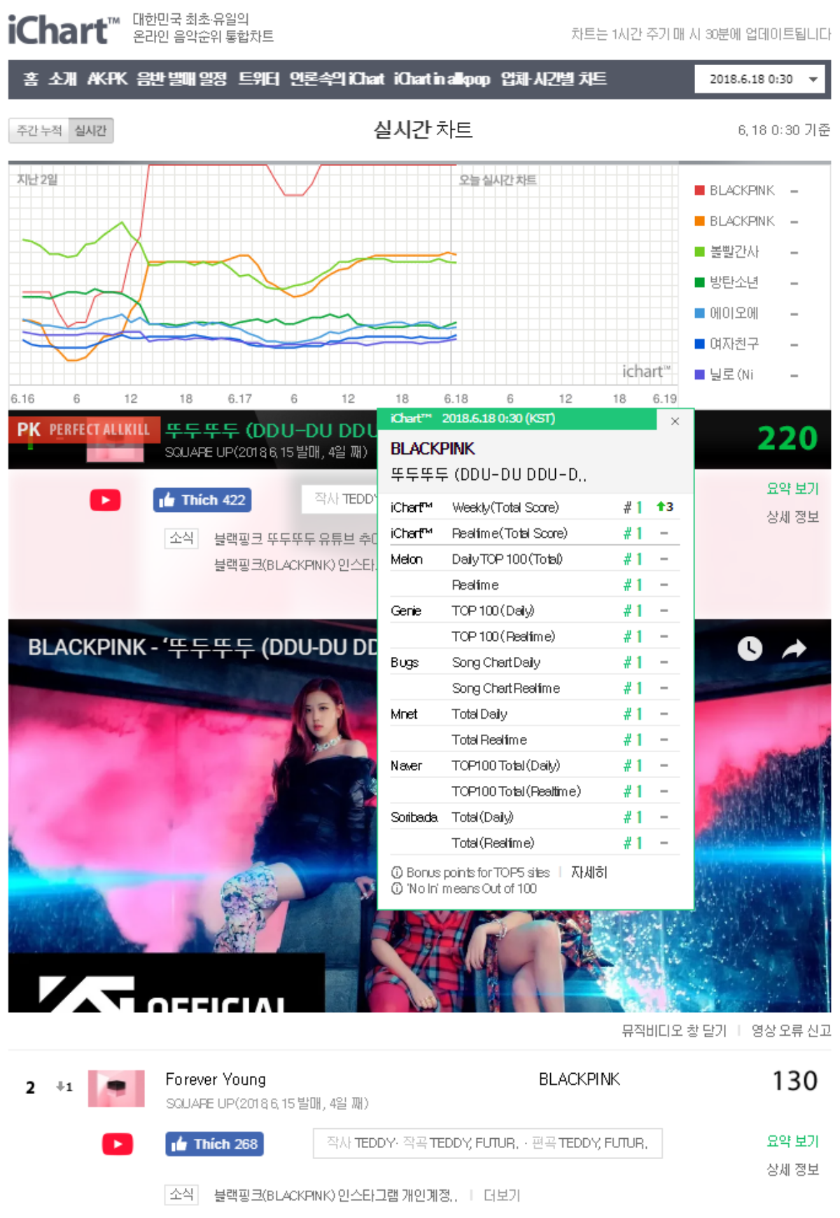 Nhóm idol nữ đầu tiên đạt Perfect All Kill năm 2018 đã xuất hiện, không ai khác chính là BlackPink Ảnh 1