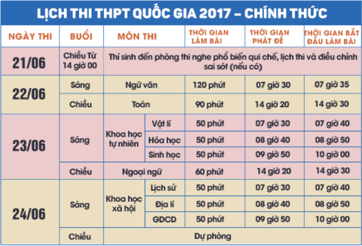 Không muốn trễ hẹn một năm bậc đại học, sĩ tử cần tránh ngay những điều này trước và trong kỳ thi THPT Quốc gia Ảnh 3