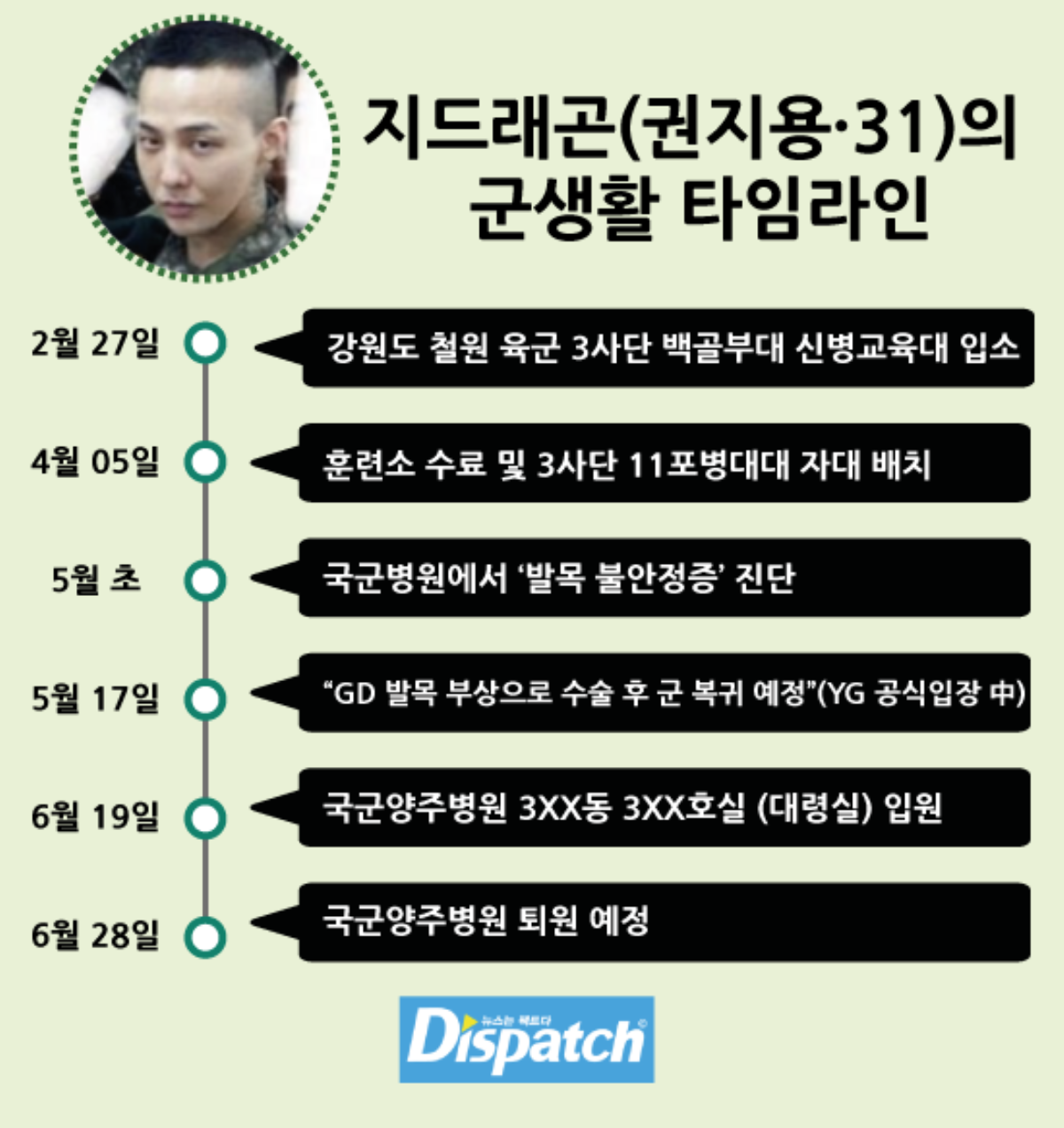 Dispatch 'thách thức' YG Entertaiment đưa giấy tờ bệnh viện để chứng minh G-Dragon không nhận được biệt đãi Ảnh 1