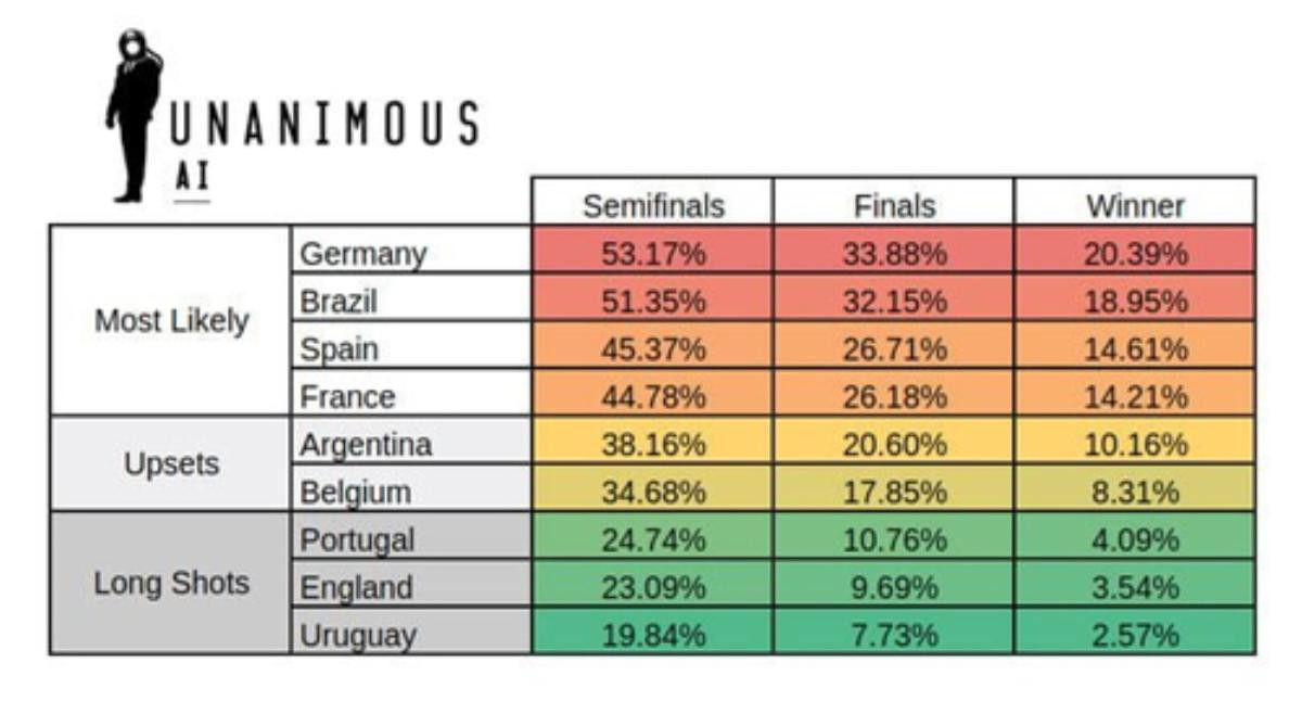 Trí tuệ nhân tạo dự đoán kết quả trận thư hùng Pháp - Argentina, người chiến thắng chính là… Ảnh 3