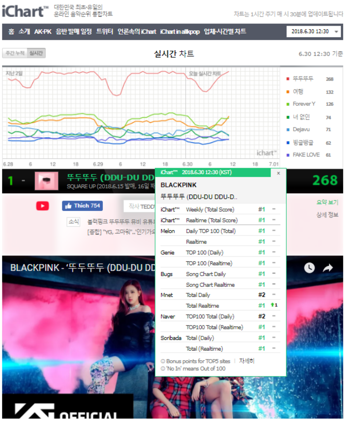 Bạn có biết: BlackPink vừa đá văng 'Love scenario' (iKON) khỏi top lượt nghe Gaon 2018? Ảnh 3