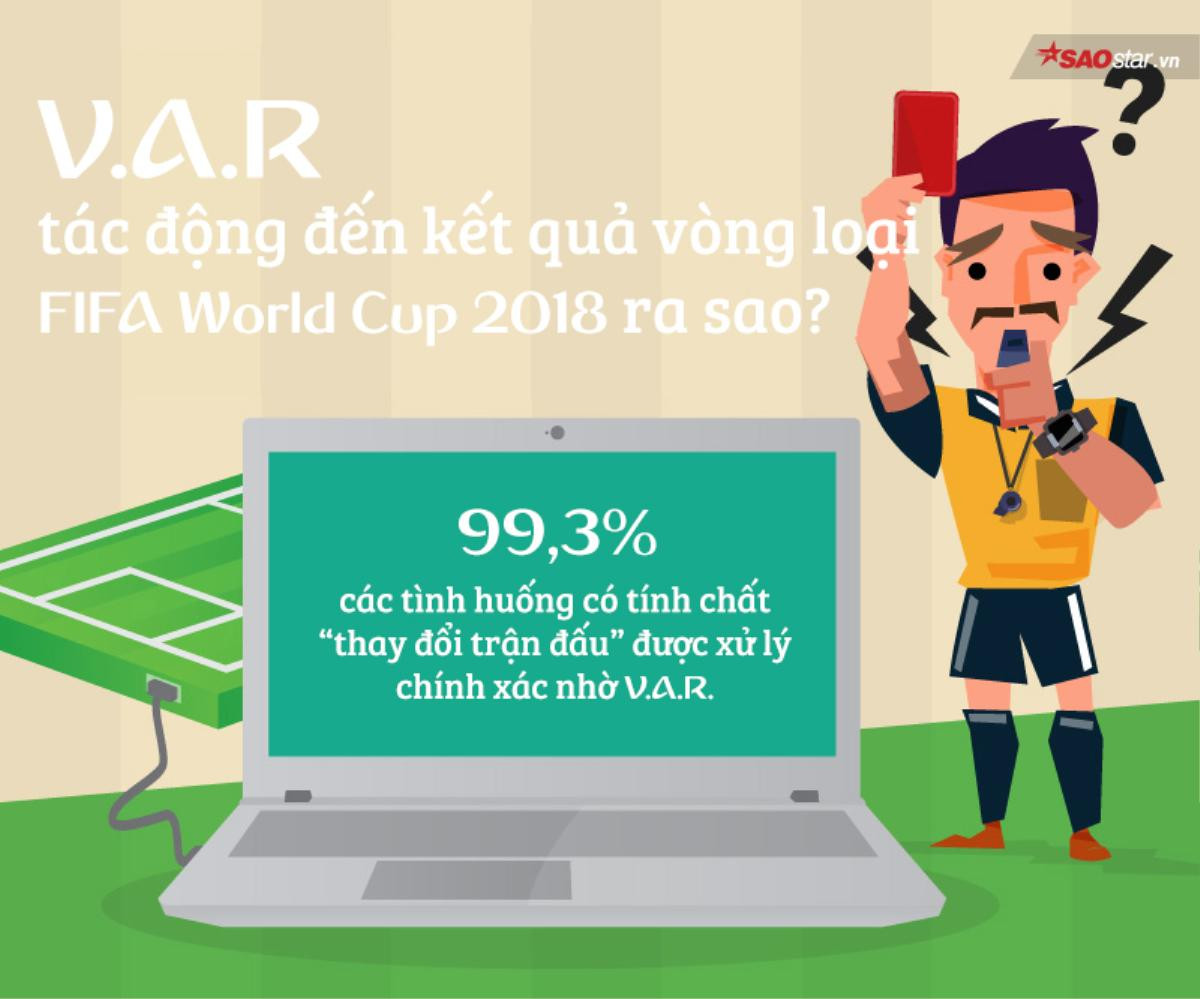 Công nghệ V.A.R đã tác động đến vòng bảng của World Cup 2018 như thế nào? Ảnh 1