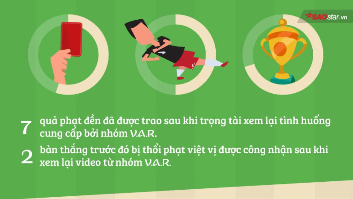 Công nghệ V.A.R đã tác động đến vòng bảng của World Cup 2018 như thế nào? Ảnh 4