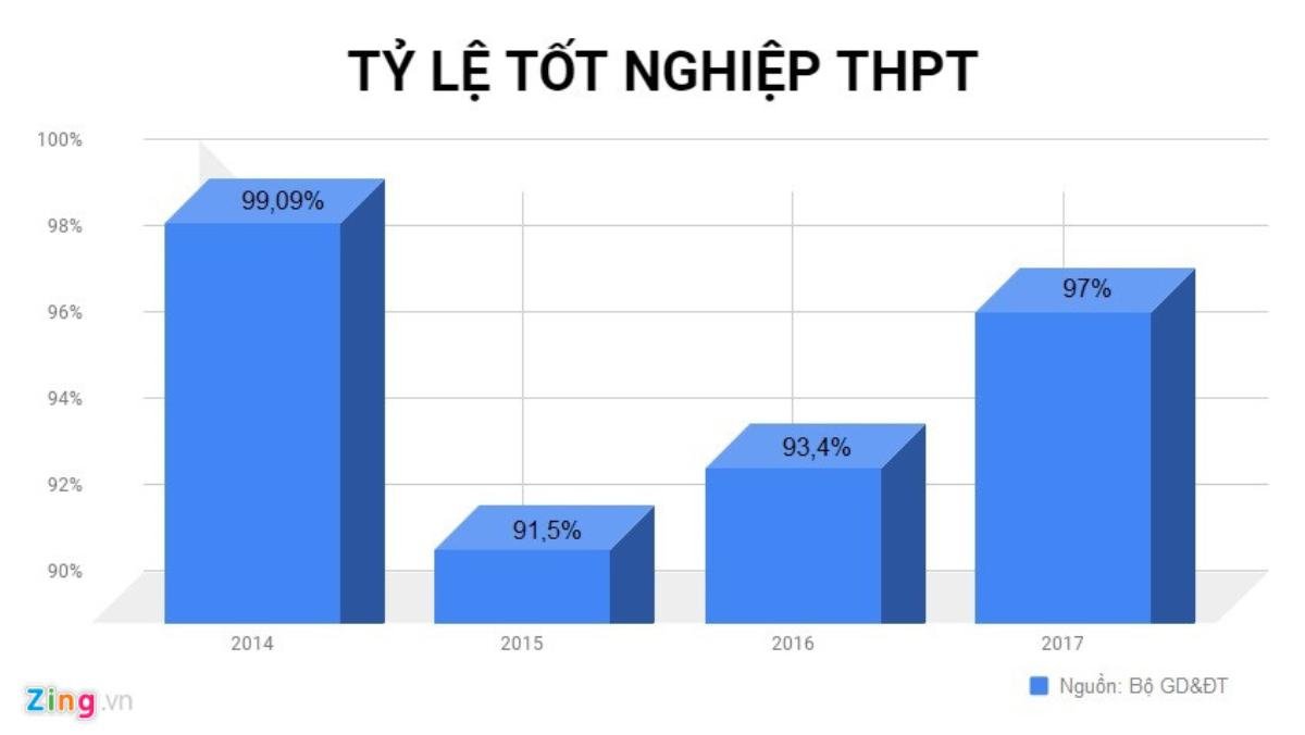 Thí sinh bị điểm liệt mới rớt tốt nghiệp, Bộ GD&ĐT tự làm khó mình Ảnh 2