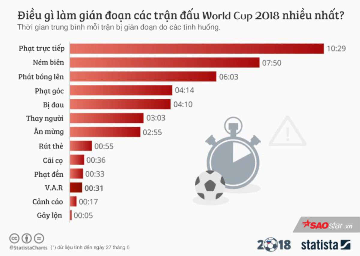 Thống kê giật mình cho thấy tất cả chúng ta đã nghĩ sai về công nghệ V.A.R tại World Cup 2018 Ảnh 2